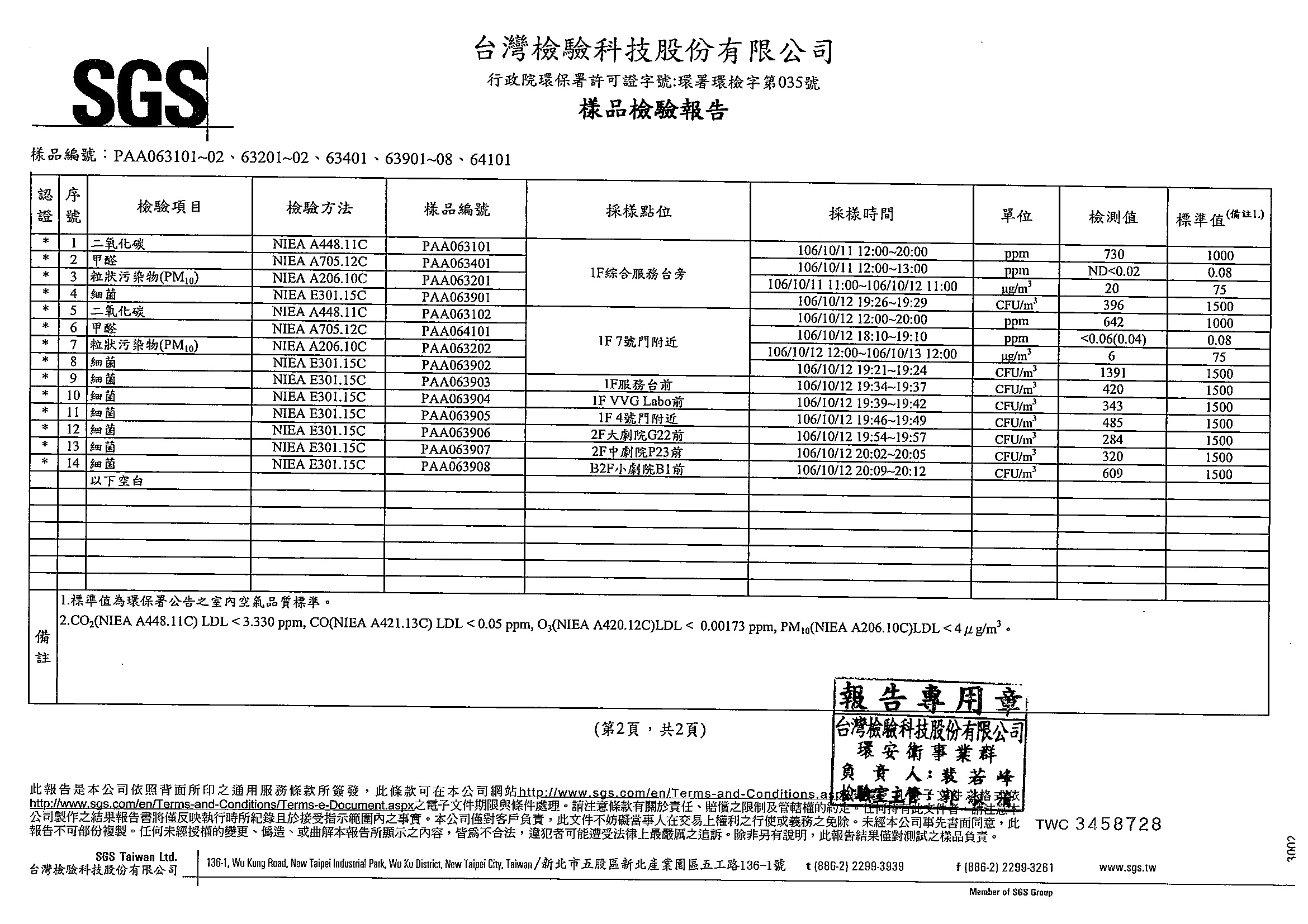 臺中國家歌劇院-室內空氣品質定期檢測報告書-2